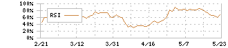 パーソルホールディングス(2181)のRSI