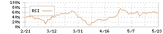 リニカル(2183)のRSI