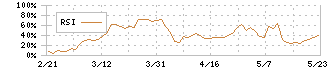 シイエム・シイ(2185)のRSI