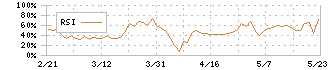 ソーバル(2186)のRSI