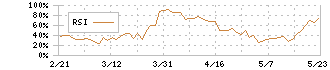 クックパッド(2193)のRSI