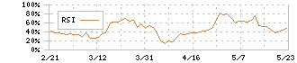 アミタホールディングス(2195)のRSI