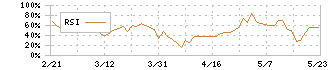 エスクリ(2196)のRSI