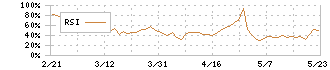 アイ・ケイ・ケイホールディングス(2198)のRSI