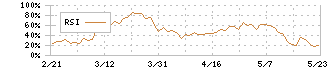 森永製菓(2201)のRSI