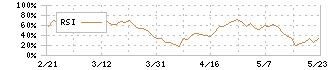 中村屋(2204)のRSI