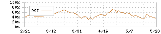 江崎グリコ(2206)のRSI