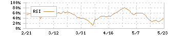 名糖産業(2207)のRSI