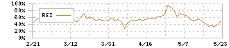 ブルボン(2208)のRSI