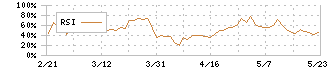 井村屋グループ(2209)のRSI