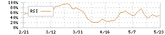 Ｆａｂｅｒ　Ｃｏｍｐａｎｙ(220A)のRSI