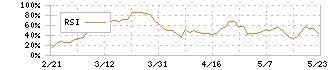 不二家(2211)のRSI