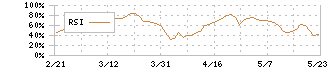 山崎製パン(2212)のRSI