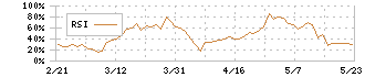 第一屋製パン(2215)のRSI