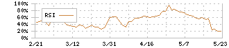 カンロ(2216)のRSI