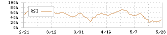 モロゾフ(2217)のRSI