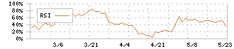 日糧製パン(2218)のRSI