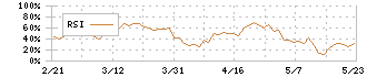 亀田製菓(2220)のRSI