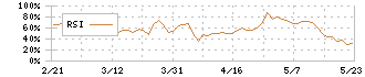 岩塚製菓(2221)のRSI