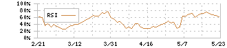 寿スピリッツ(2222)のRSI