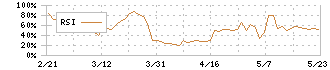 コモ(2224)のRSI