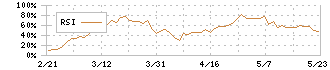 湖池屋(2226)のRSI