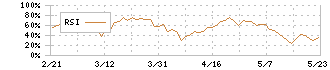 森永乳業(2264)のRSI