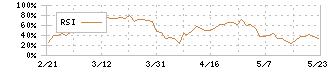 六甲バター(2266)のRSI