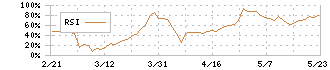 Ｂ－Ｒ　サーティワン　アイスクリーム(2268)のRSI