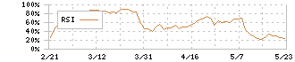 明治ホールディングス(2269)のRSI