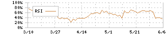 雪印メグミルク(2270)のRSI