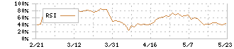 プリマハム(2281)のRSI