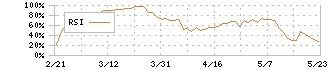 日本ハム(2282)のRSI