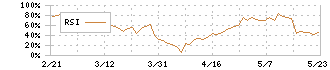 林兼産業(2286)のRSI