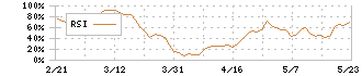 福留ハム(2291)のRSI