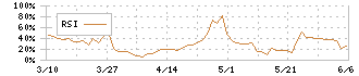 滝沢ハム(2293)のRSI