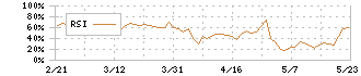 柿安本店(2294)のRSI