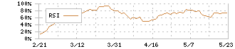 伊藤ハム米久ホールディングス(2296)のRSI