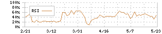 きょくとう(2300)のRSI