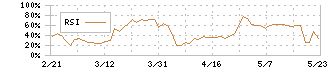 ドーン(2303)のRSI