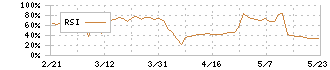 ＣＳＳホールディングス(2304)のRSI