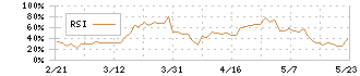 スタジオアリス(2305)のRSI