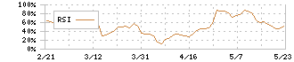 クロスキャット(2307)のRSI