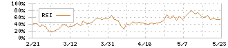 エプコ(2311)のRSI