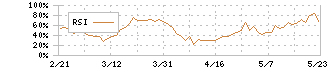 ＣＡＩＣＡ　ＤＩＧＩＴＡＬ(2315)のRSI