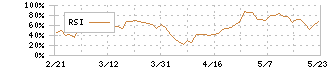 システナ(2317)のRSI