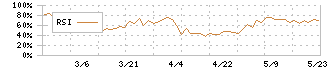 Ｃｒｏｓｓ　Ｅホールディングス(231A)のRSI