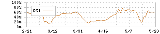 ソフトフロントホールディングス(2321)のRSI