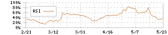 ｆｏｎｆｕｎ(2323)のRSI