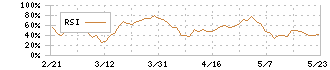 デジタルアーツ(2326)のRSI